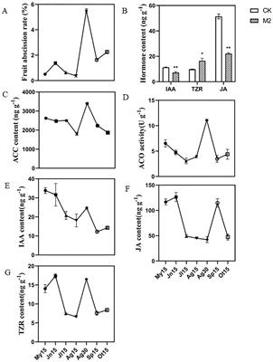 Transcriptome analysis unravels key pathways and hub genes related to immature fruit abscission in Camellia oleifera